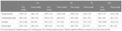 Supplementation with spinach-derived thylakoid augments the benefits of high intensity training on adipokines, insulin resistance and lipid profiles in males with obesity